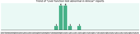Could Amicar cause Liver function test abnormal? Could Amicar cause Liver function test abnormal?